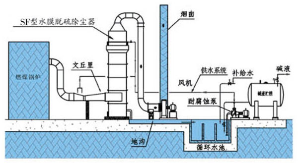 sf分体式水膜脱硫除尘器